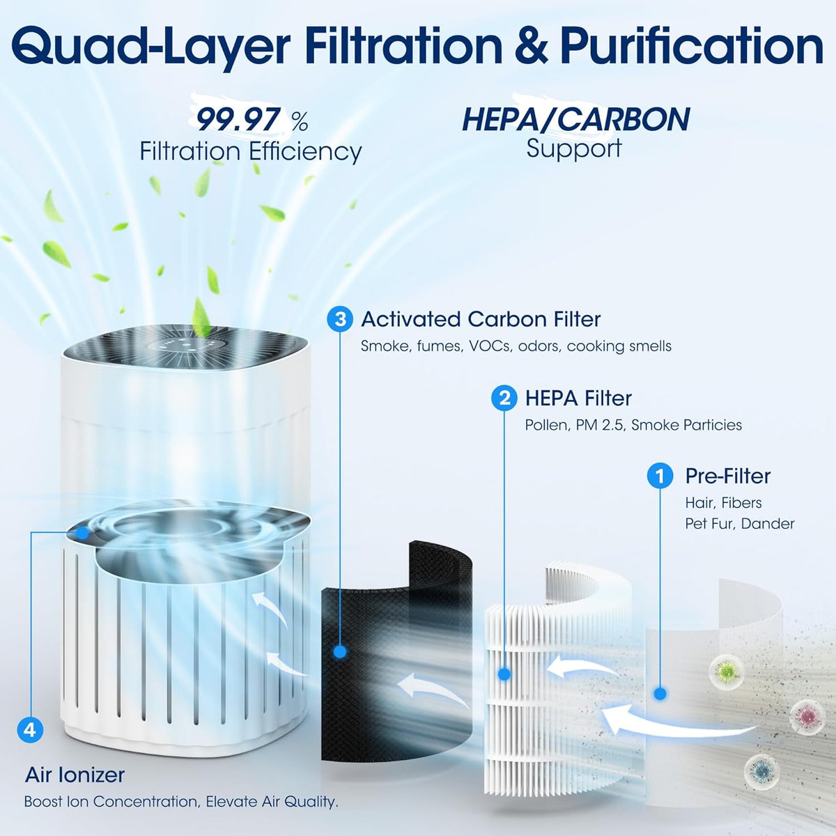 UrbanSync 3-in-1 HEPA Air Purifier - 99.97% Particle Removal, 3-Speed, 8H Timer for Home & Office